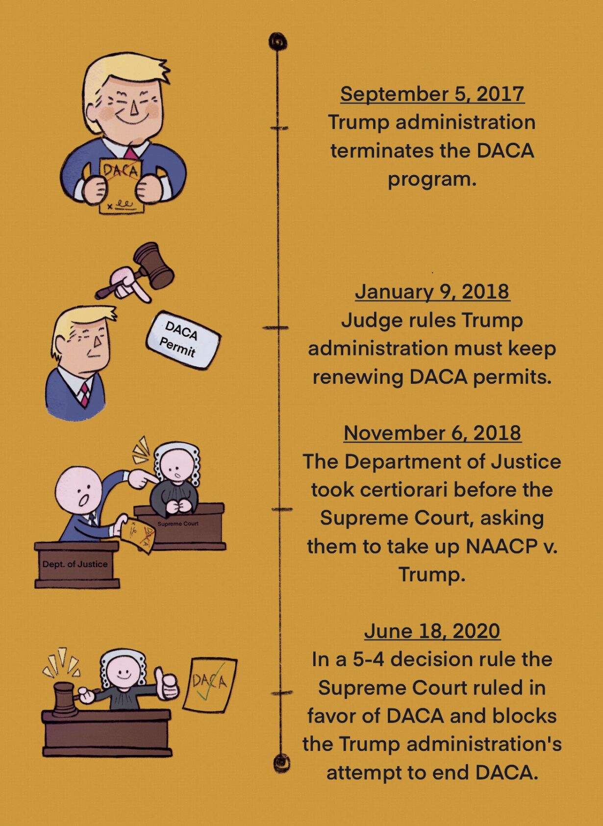 The past, present, and future of DACA